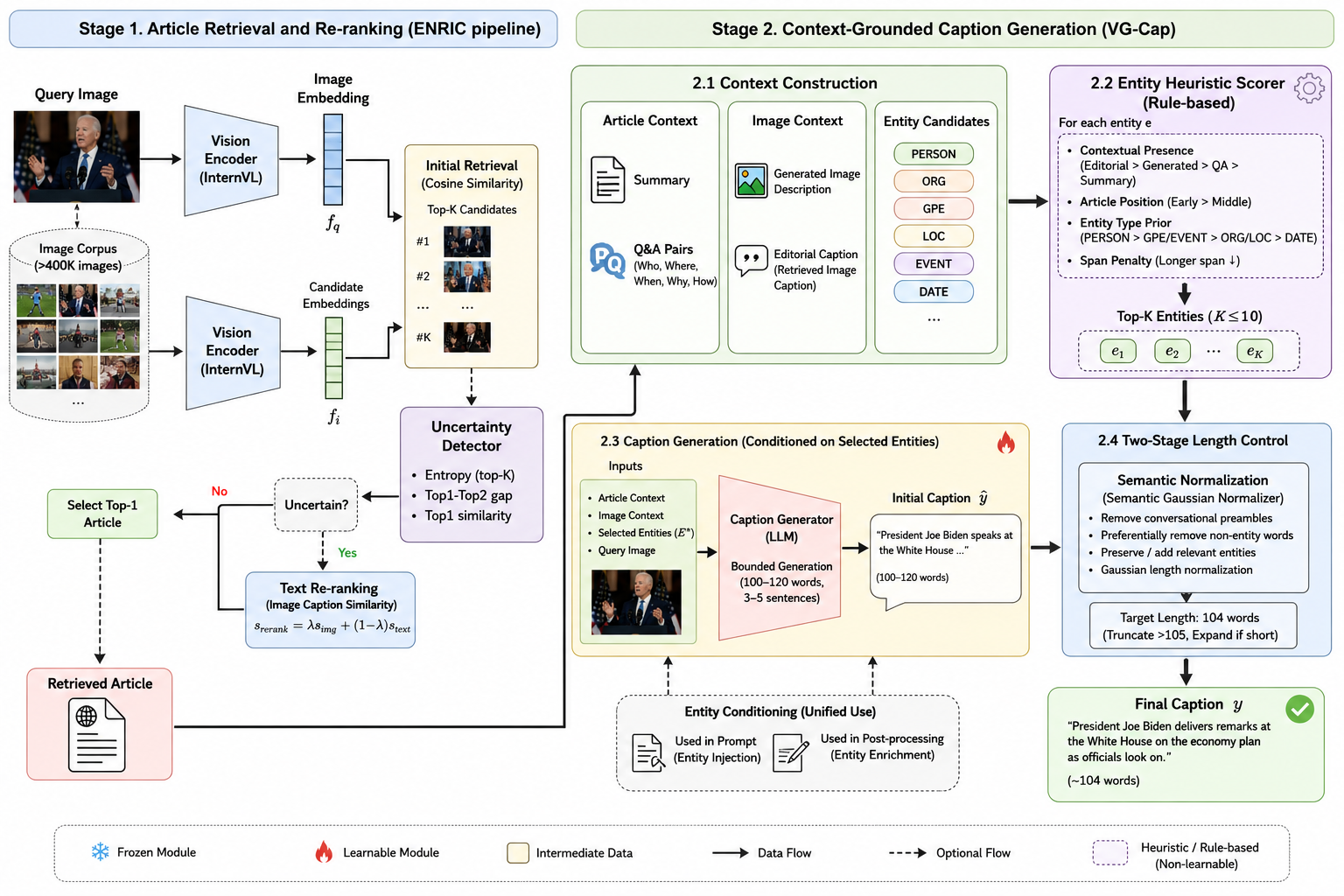 Overview of VG-Cap: article retrieval and re-ranking, then context construction, entity heuristic scorer, caption generation and two-stage length control.