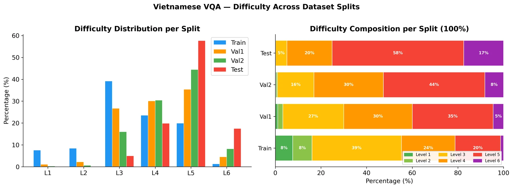 Difficulty level distribution and composition per split.