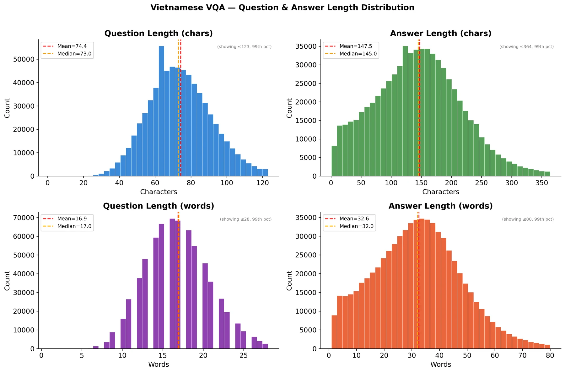 Histograms of question and answer length in characters and words.