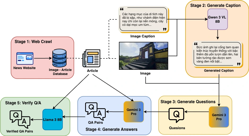 Five-stage pipeline: web crawl, caption generation with Qwen3-VL-8B, question generation and answer generation with Gemini 3 Pro, and verification with Llama 3 8B.